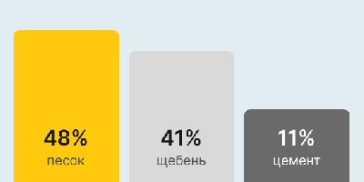 Бетон М150 В-10 в Уфе и Республике Башкортостан