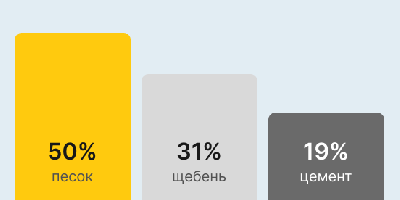 Бетон М400 В30 в Уфе и Республике Башкортостан